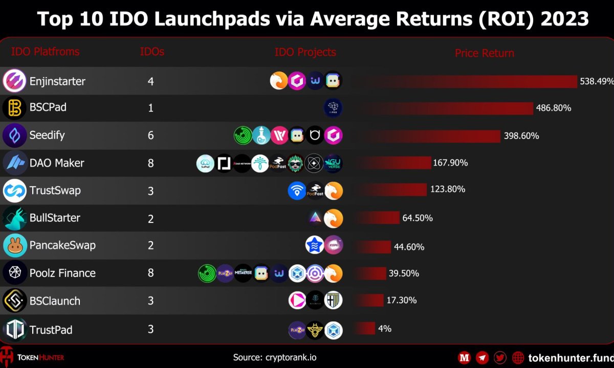 Enjinstarter IDO investors win big with AI 2