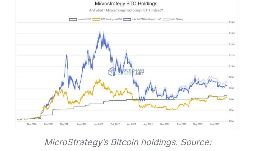 Microstrategy would be $2.5 billion up if chose to invest in Ethereum (ETH) instead of Bitcoin 2