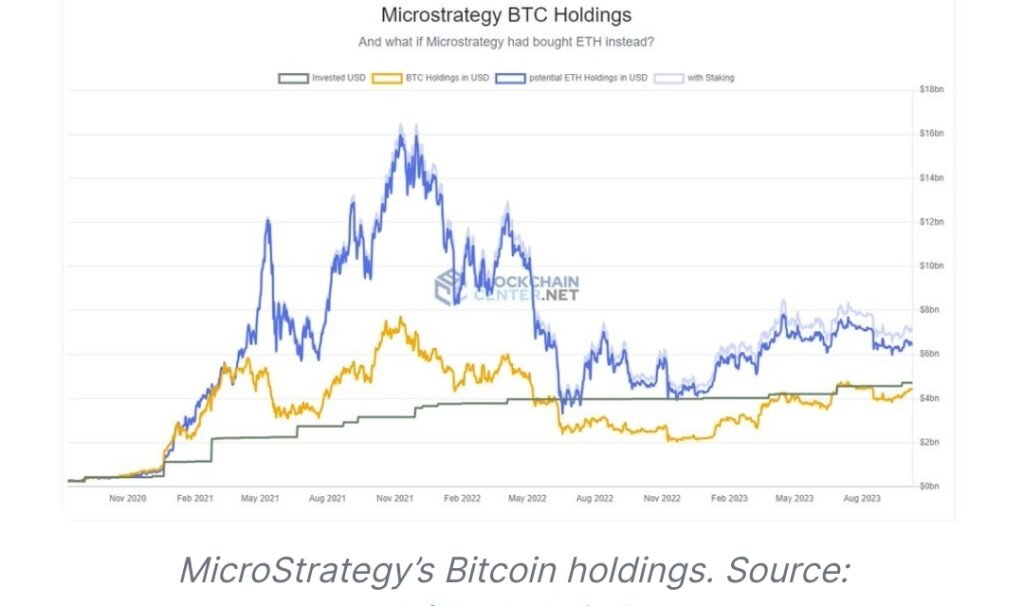 Microstrategy would be $2.5 billion up if chose to invest in Ethereum (ETH) instead of Bitcoin 23