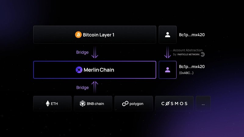 Unlocking Bitcoin's Potential: Introducing Merlin Chain, a Native L2 Solution 32