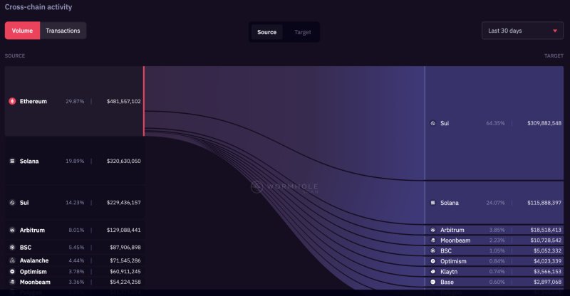 Sui Revealed as Top Destination for DeFi Inflows Over the Last 30 Days 1