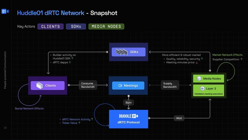 Huddle01 to Launch Node Sale to Expand its Video Network, after hosting 6 million minutes of meetings 1