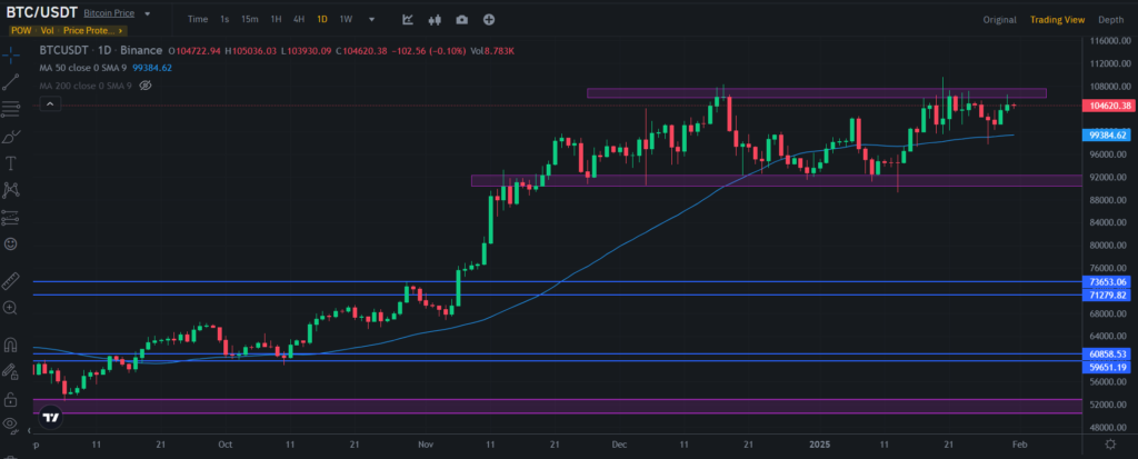 Bitcoin Technical Analysis - Daily Chart