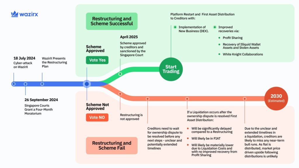 WazirX exchange shared the voting roadmap with the information related to the risk   associated with voting against restructuring scheme 