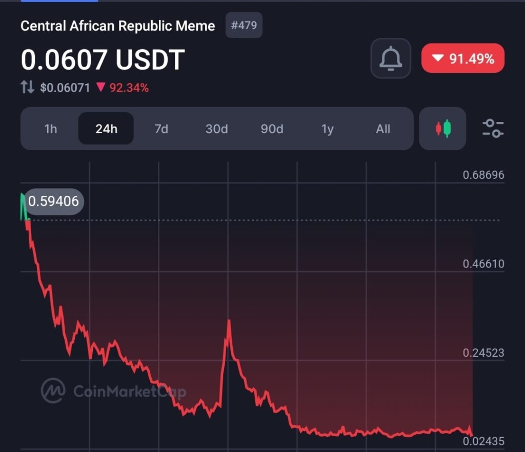 The trade price of $CAR token. Source: CoinMarketCap (CMC)