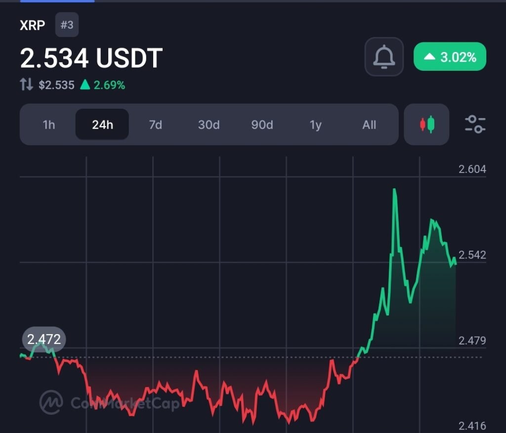 Price action of Ripple ($XRP) following XRP ETF News. Source: Coinmarketcap (CMC)