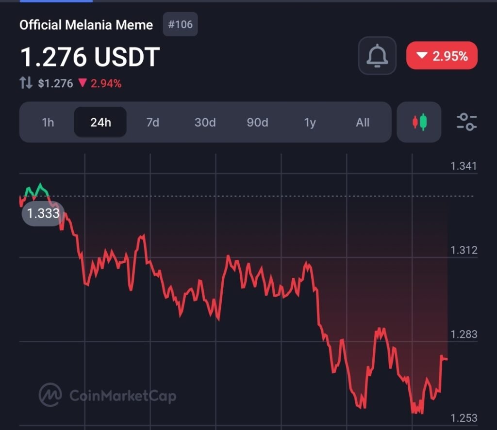 The current trade price of $Melania token. Source: CoinMarketCap (CMC)