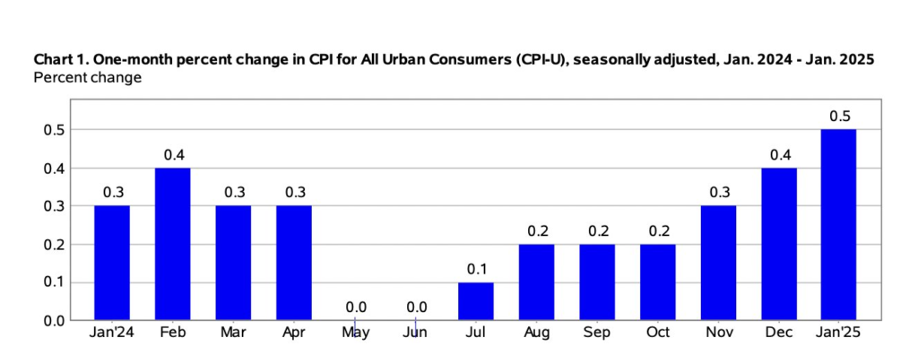 US inflation CPI data