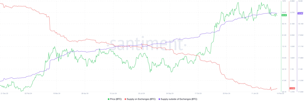 Bitcoin supply on exchanges