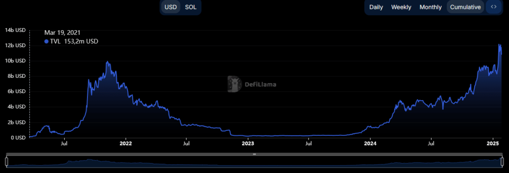 Solana TVL