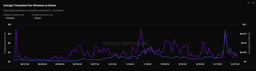 Ethereum vs Solana transaction fees